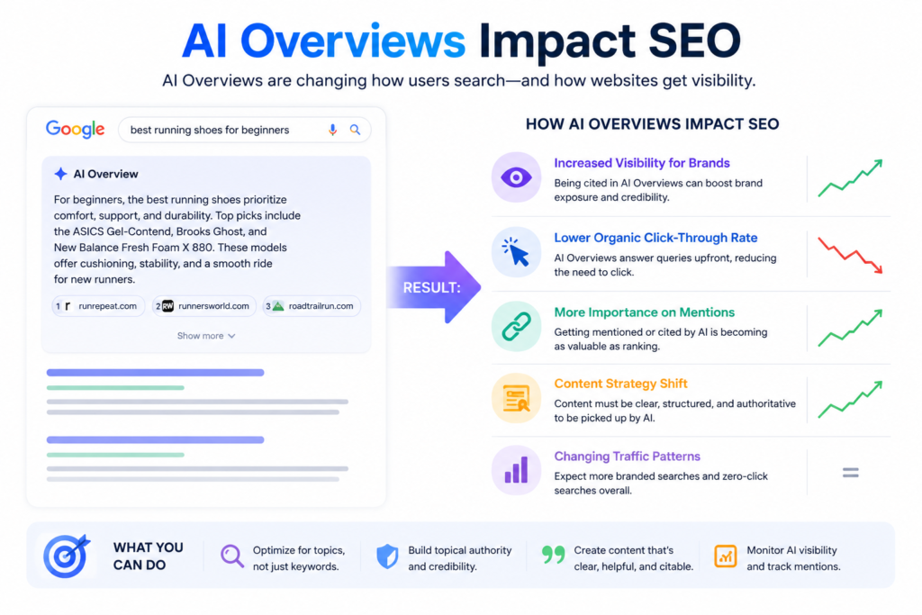 AI Overviews Impact on SEO