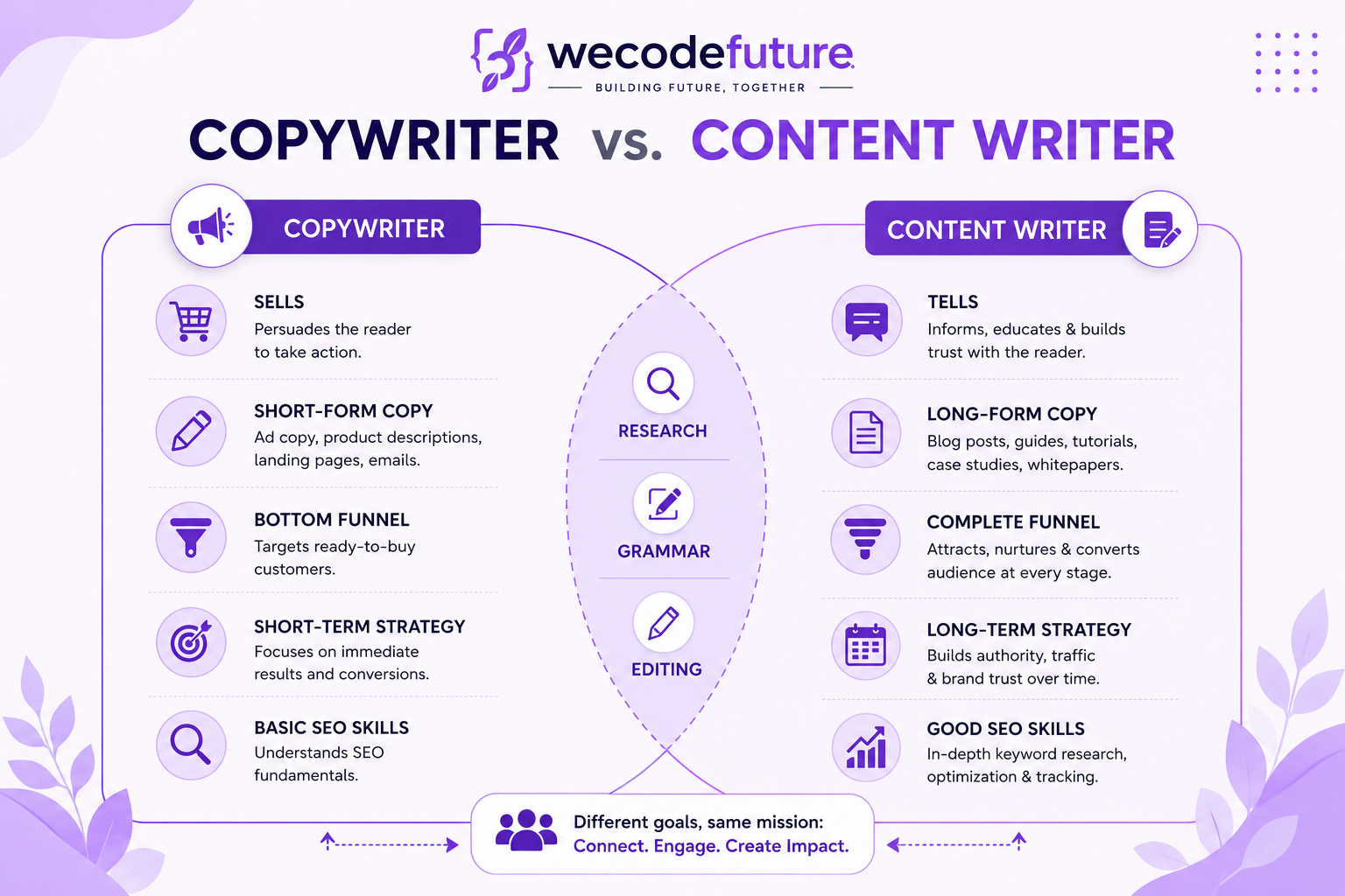 content writing vs. copywriting